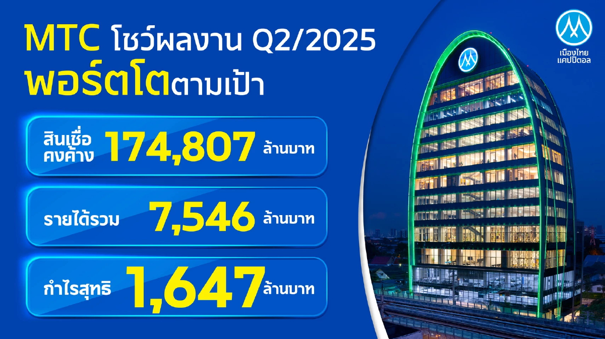 MTC เปิดผลงาน Q2/68 พอร์ตสินเชื่อโต 13% แตะ 174,807 ล้านบาท