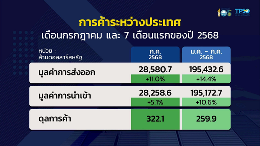 ส่งออกไทย เดือนก.ค.ยังโต  11% ต่อเนื่องเป็นเดือนที่ 13