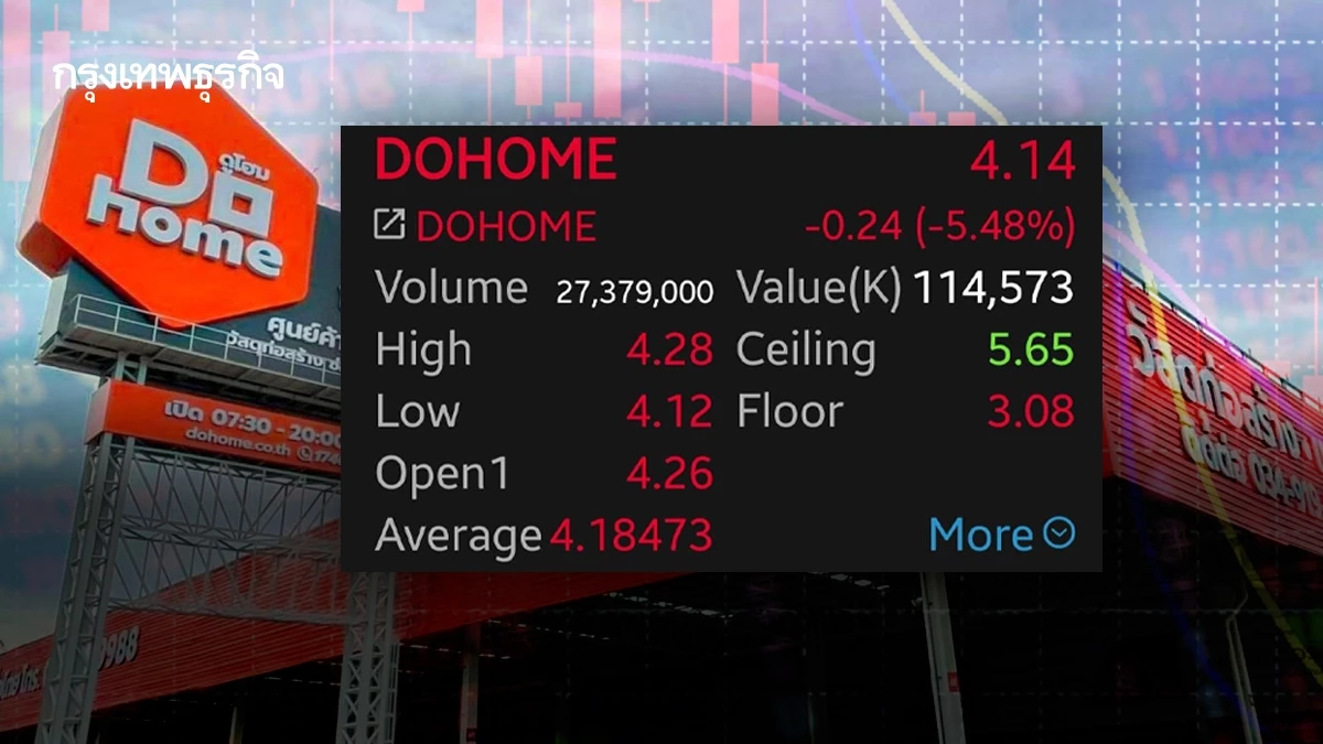 หุ้น DOHOME  ร่วง 5.48% กำไรไตรมาส 2/68 ต่ำคาด ปัญหาขาดแคลนเหล็ก-กำลังซื้อหด