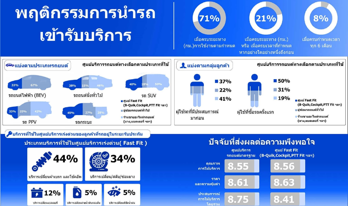 'Fast Fit' เด่นด้านราคา ศูนย์บริการรถยนต์นำ 'ความพึงพอใจ'