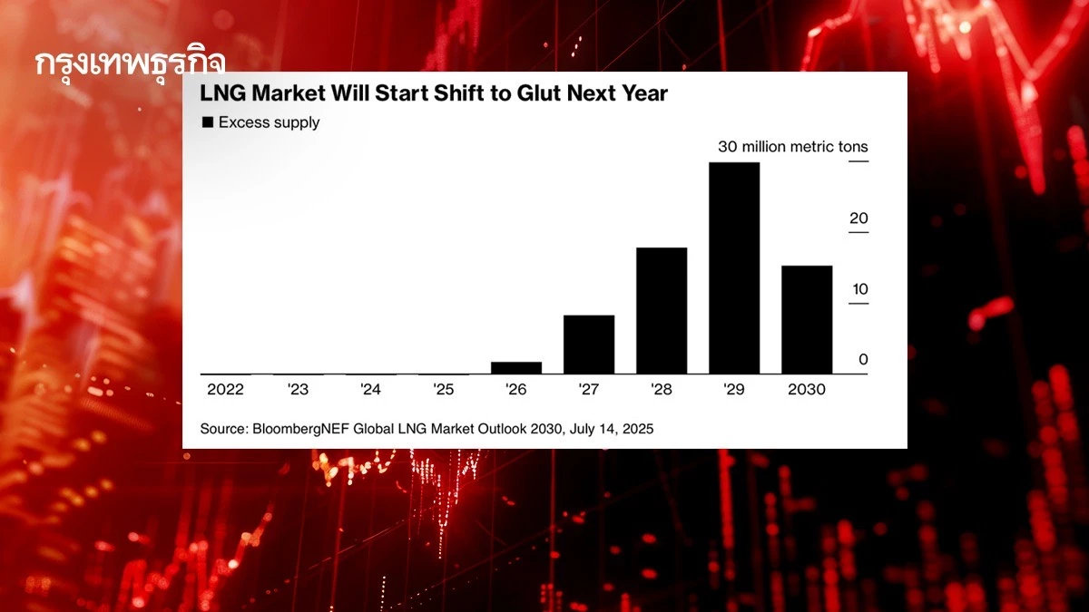 ราคา LNG ส่อดิ่งหนัก เหตุ ‘ซัพพลายล้นตลาด’ หนักสุดรอบ 6 ปี
