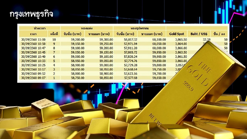 ทองคำ ร้อนแรงพุ่งทะลุ 60,000 บาท  กังวล 'Government Shutdown' ในสหรัฐฯ
