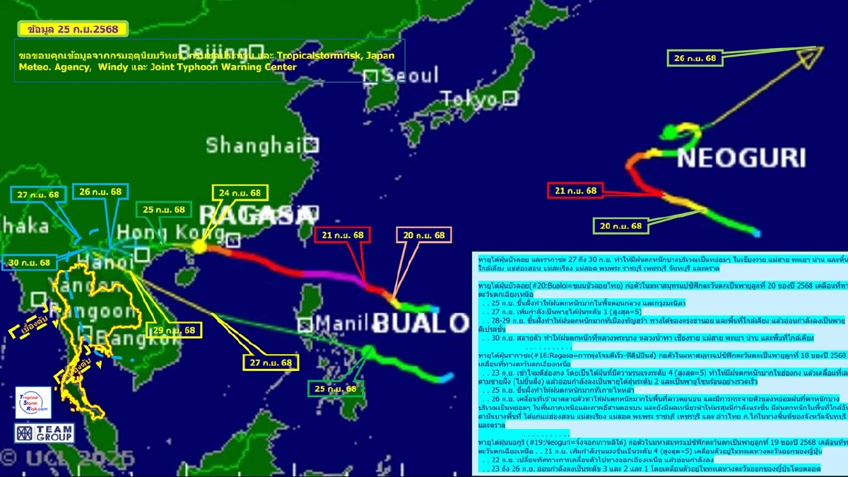 วิเคราะห์ 2 พายุไต้ฝุ่น บัวลอย-รากาซะ ถล่มไทยฝนตกหนัก 26-30 ก.ย.นี้