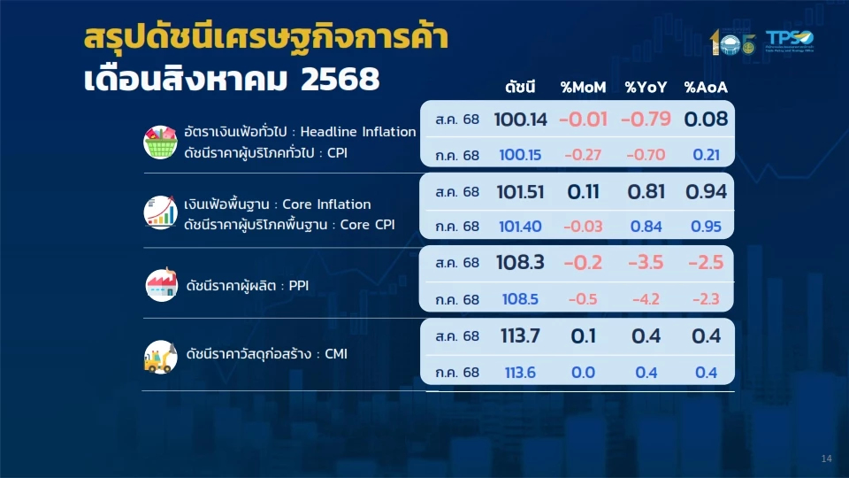 เงินเฟ้อ ส.ค.ติดลบ 0.79% หดตัวต่อเนื่องเดือนที่ 5 'พาณิชย์' ปัดเงินฝืด