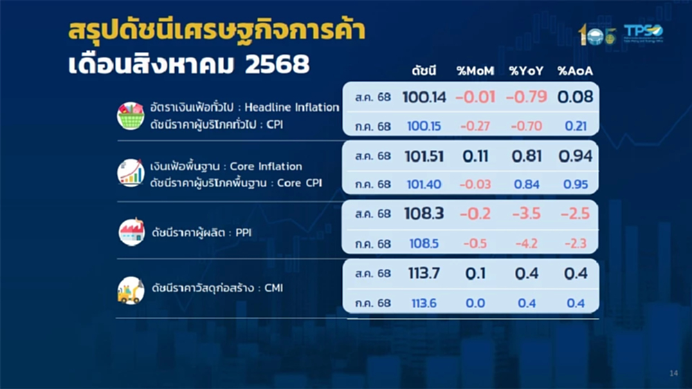 เงินเฟ้อ ส.ค.ติดลบ 0.79% หดตัวต่อเนื่องเดือนที่ 5 'พาณิชย์' ปัดเงินฝืด