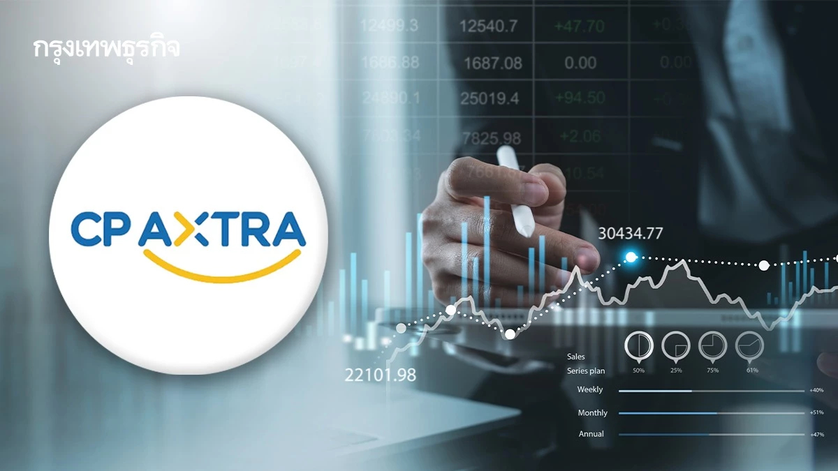 หุ้น CPAXT บวก 2.74% ปิดดีลใหญ่ในมาเลเซีย คาดเพิ่มกำไรปีละ 200 ล้าน