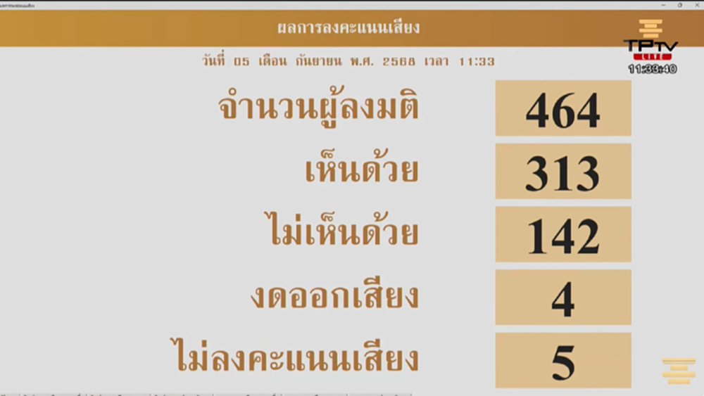 'มติสภาผู้แทนราษฎร' 313 ต่อ 142 เสียง ให้เดินหน้า 'โหวตนายกฯ'