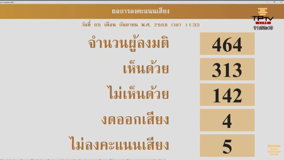 'มติสภาผู้แทนราษฎร' 313 ต่อ 142 เสียง ให้เดินหน้า 'โหวตนายกฯ'