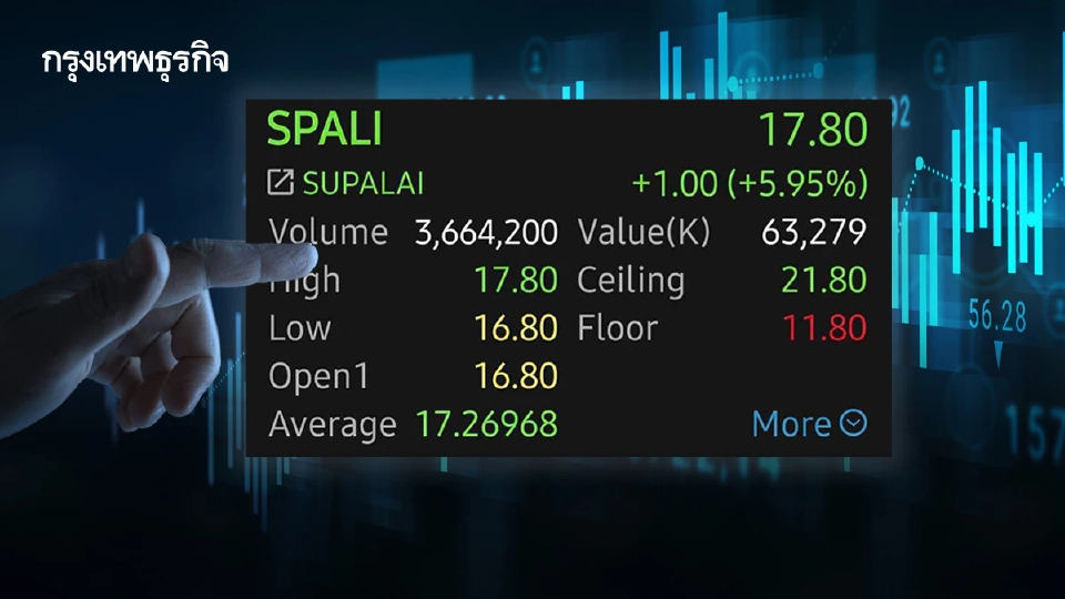 หุ้น SPALI บวก 5.95% รับอานิสงส์แผนซื้อหุ้นคืน หนุนราคาจำกัด Downside