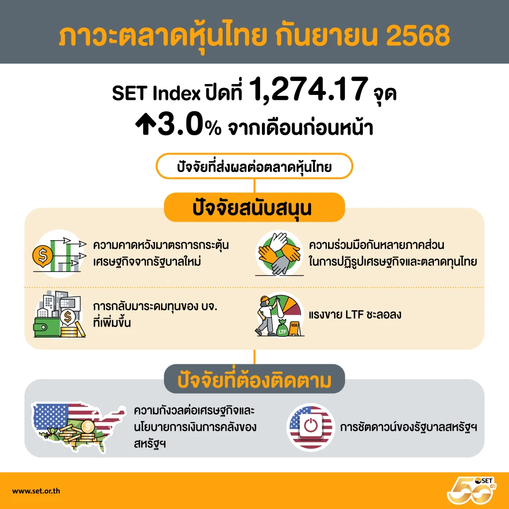 หุ้นไทยก.ย. ดัชนีพุ่ง 3 %  แรงหนุนกระตุ้นเศรษฐกิจ “ Quick  Big Win”