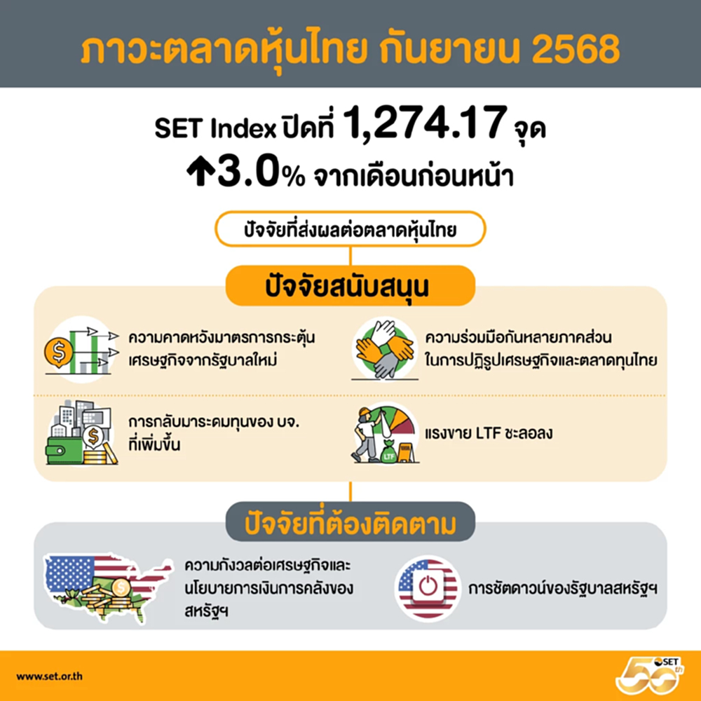 หุ้นไทยก.ย. ดัชนีพุ่ง 3 %  แรงหนุนกระตุ้นเศรษฐกิจ “ Quick  Big Win”