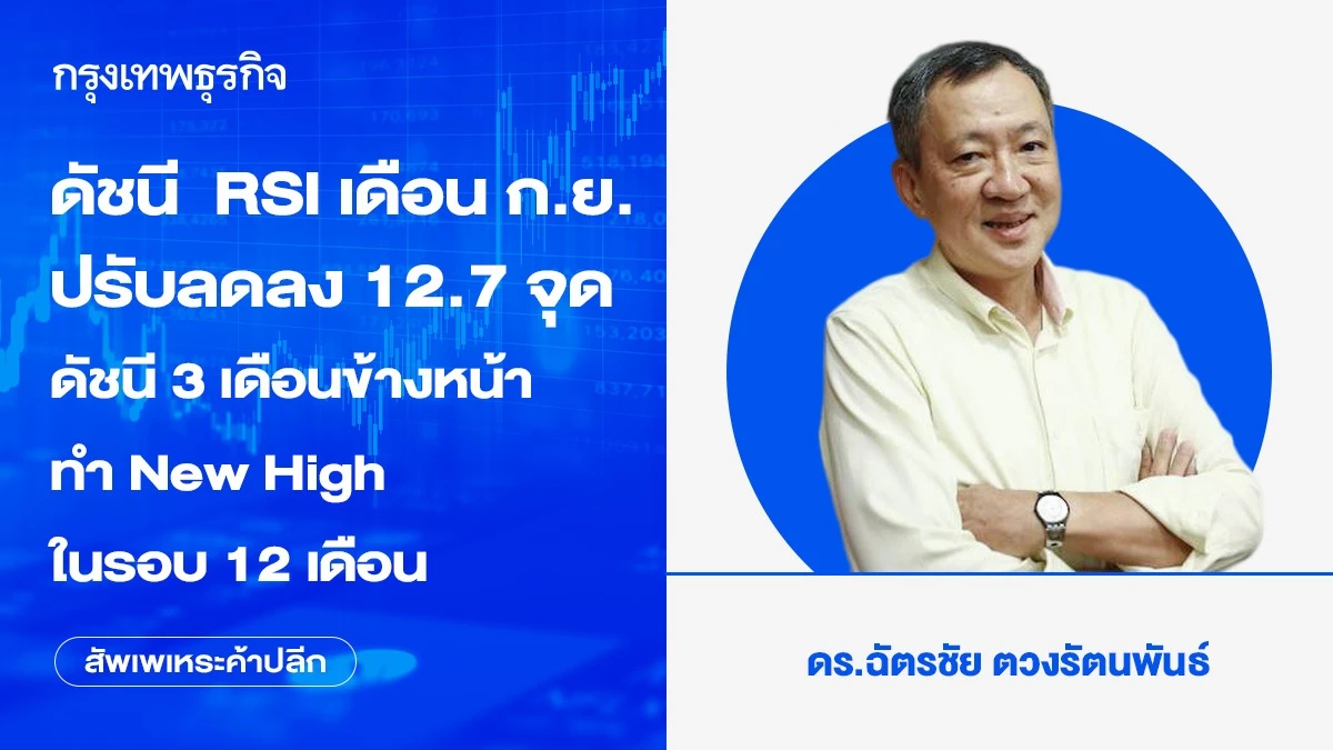 ดัชนี  RSI เดือน ก.ย. ปรับลดลง 12.7 จุด ดัชนี 3 เดือนข้างหน้าทำ New High ในรอบ 12 เดือน 