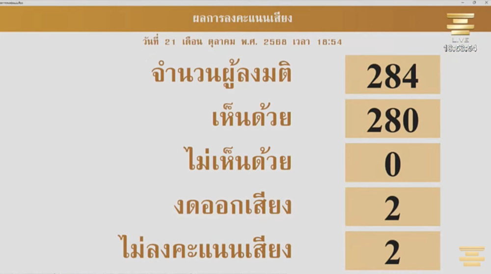 'สภาฯ' เอกฉันท์ 280 เสียง ไฟเขียวร่างกม.นิรโทษกรรม คดีการเมือง
