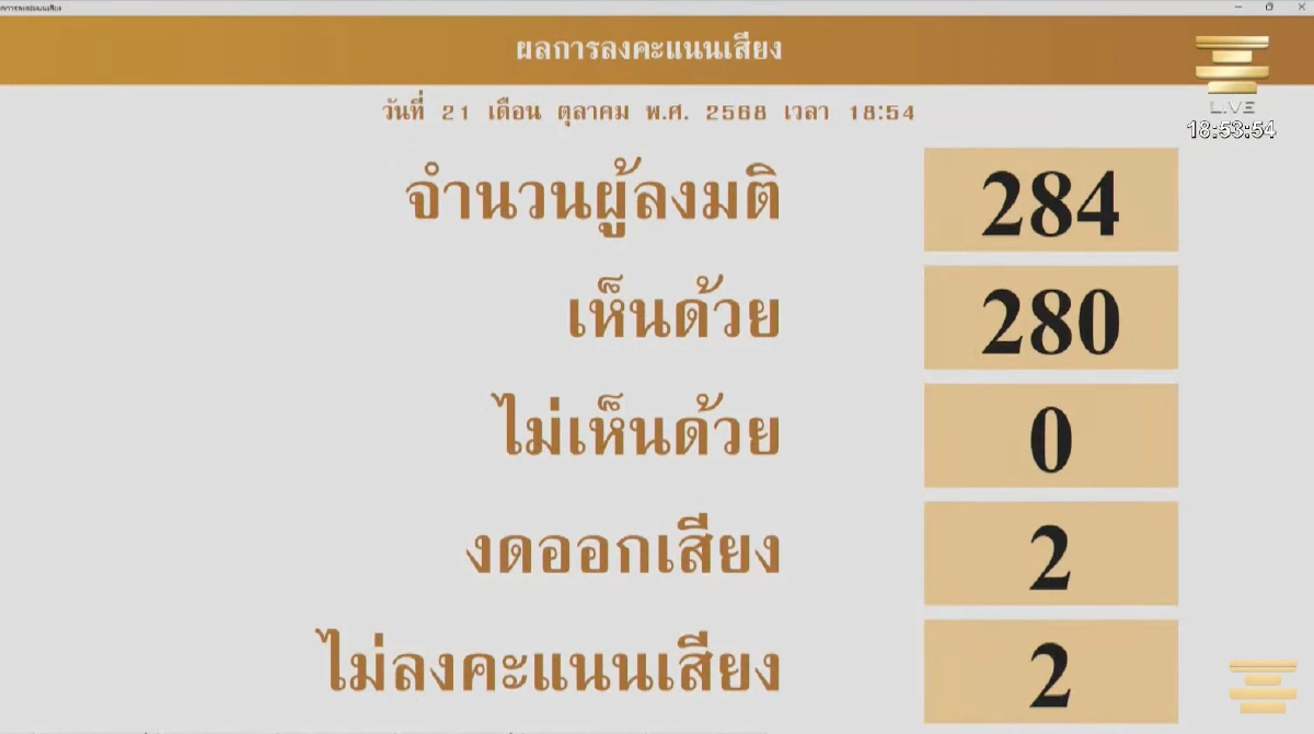 'สภาฯ' เอกฉันท์ 280 เสียง ไฟเขียวร่างกม.นิรโทษกรรม คดีการเมือง