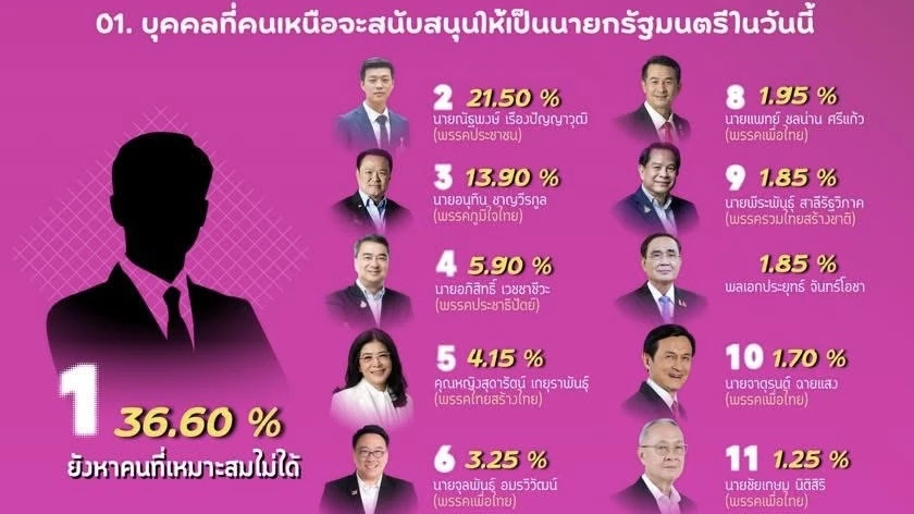 ‘นิด้าโพล’ เผย คนเหนือส่วนใหญ่ยังหา ‘นายกฯ-พรรคฯ’ ถูกใจไม่ได้