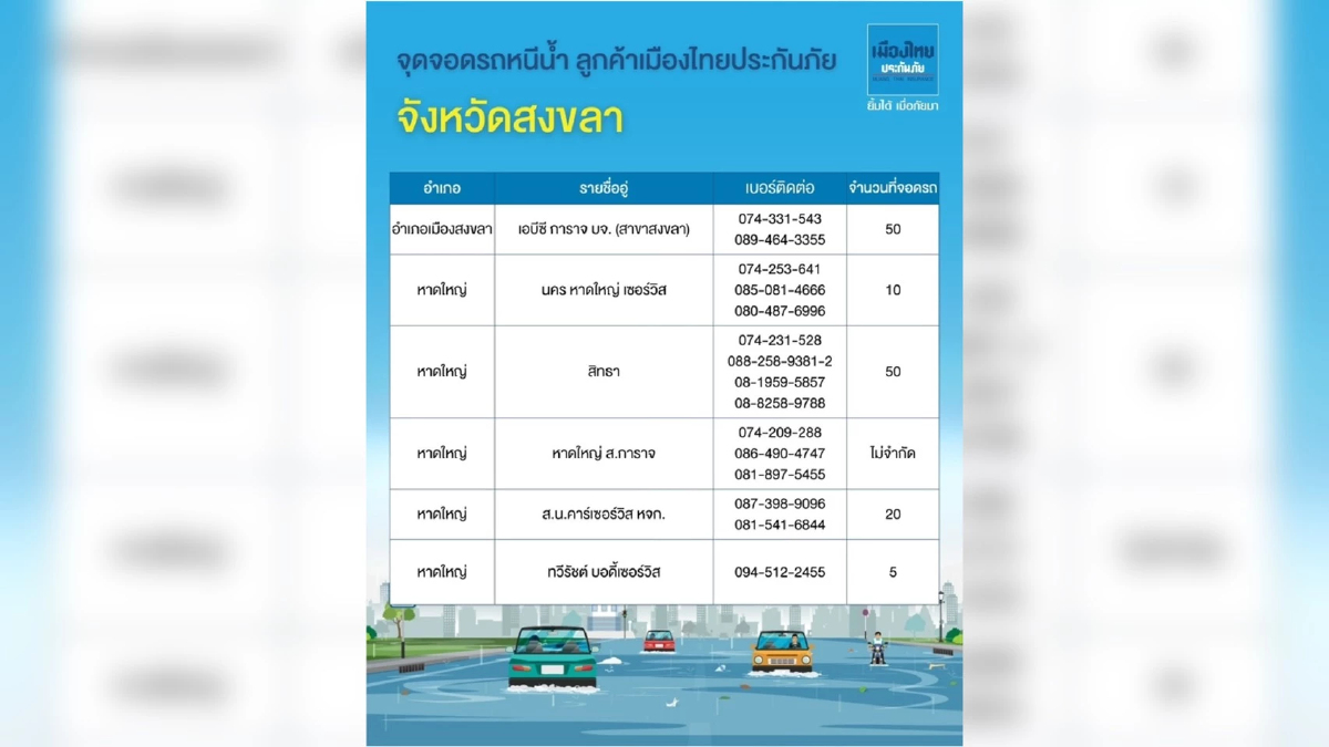 เมืองไทยประกันภัย เปิดจุดจอดรถหนีน้ำ 130 จุดทั่วภาคใต้ ลดความเสี่ยงรถยนต์จมน้ำ