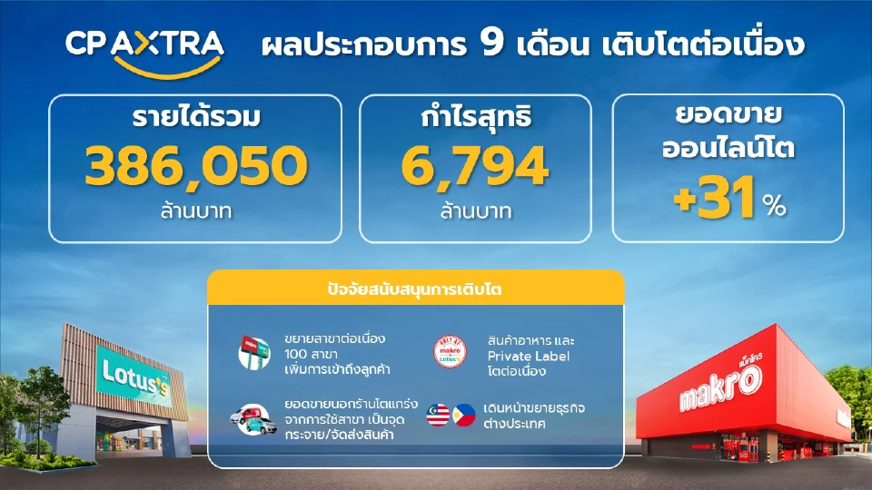 CPAXT ทำกำไร Q3/68 ที่ 1.8 พันล้านบาท ปรับตัวลดลง 4.5 % ตามกำไรขั้นต้นชะลอตัว