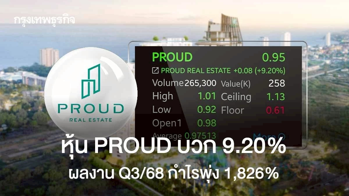 หุ้น PROUD บวก 9.20% ผลงาน Q3/68 กำไรพุ่ง 1,826%  หนุน Backlog แกร่งเฉียด 7 พันล้าน