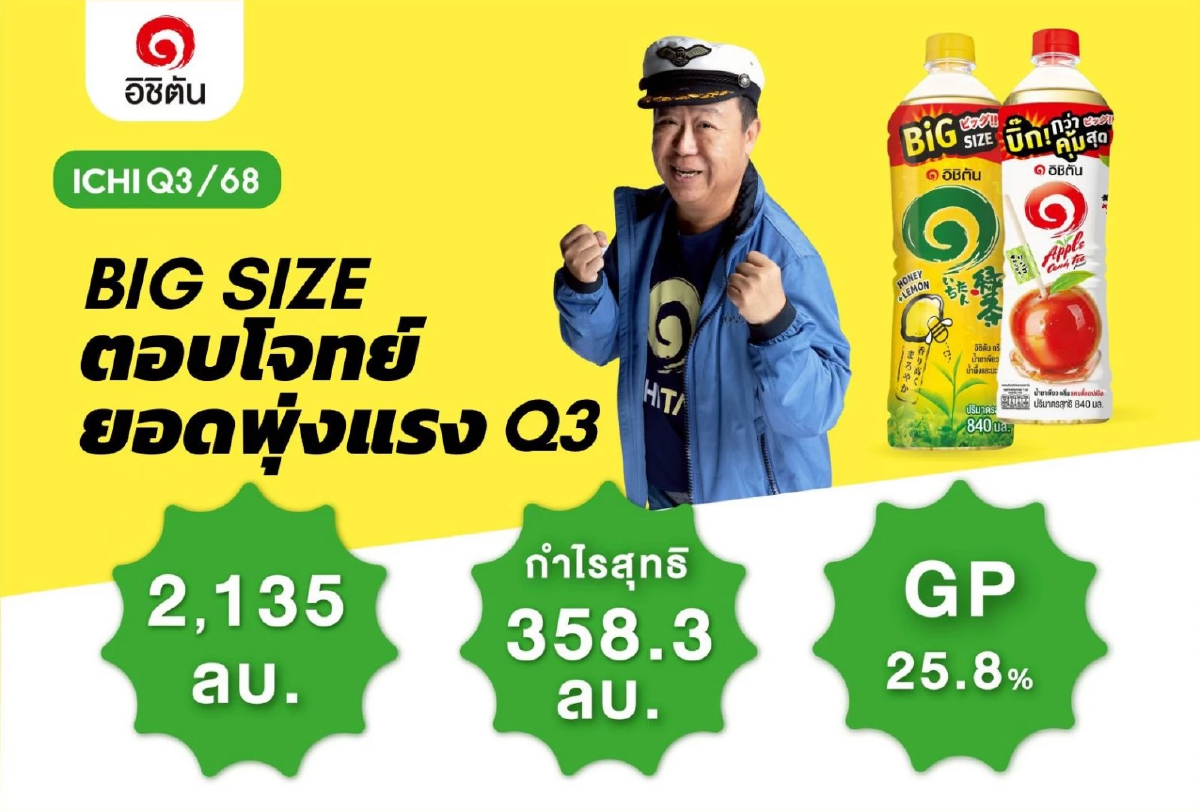ICHI กำไร Q3/68 ที่ 358 ล้านบาท แรงหนุน OEM กลุ่มน้ำมะพร้าวในตลาดจีนแข็งแกร่งรักษากำไรขั้นต้น