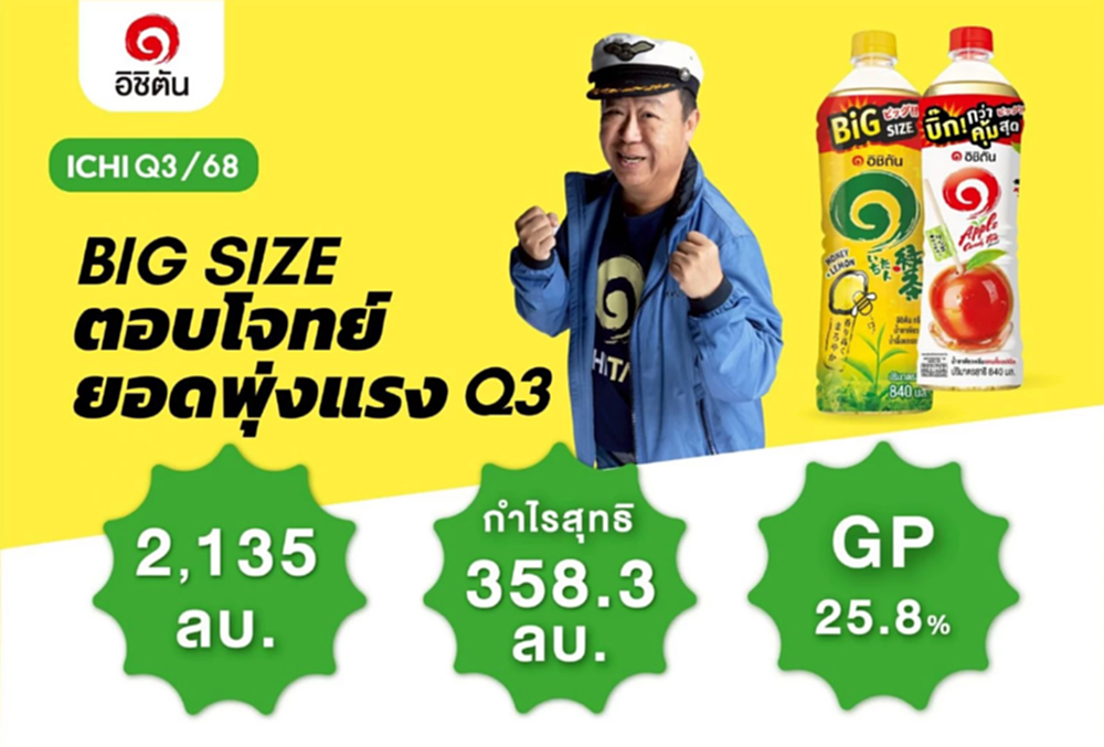 ICHI กำไร Q3/68 ที่ 358 ล้านบาท แรงหนุน OEM กลุ่มน้ำมะพร้าวในตลาดจีนแข็งแกร่งรักษากำไรขั้นต้น