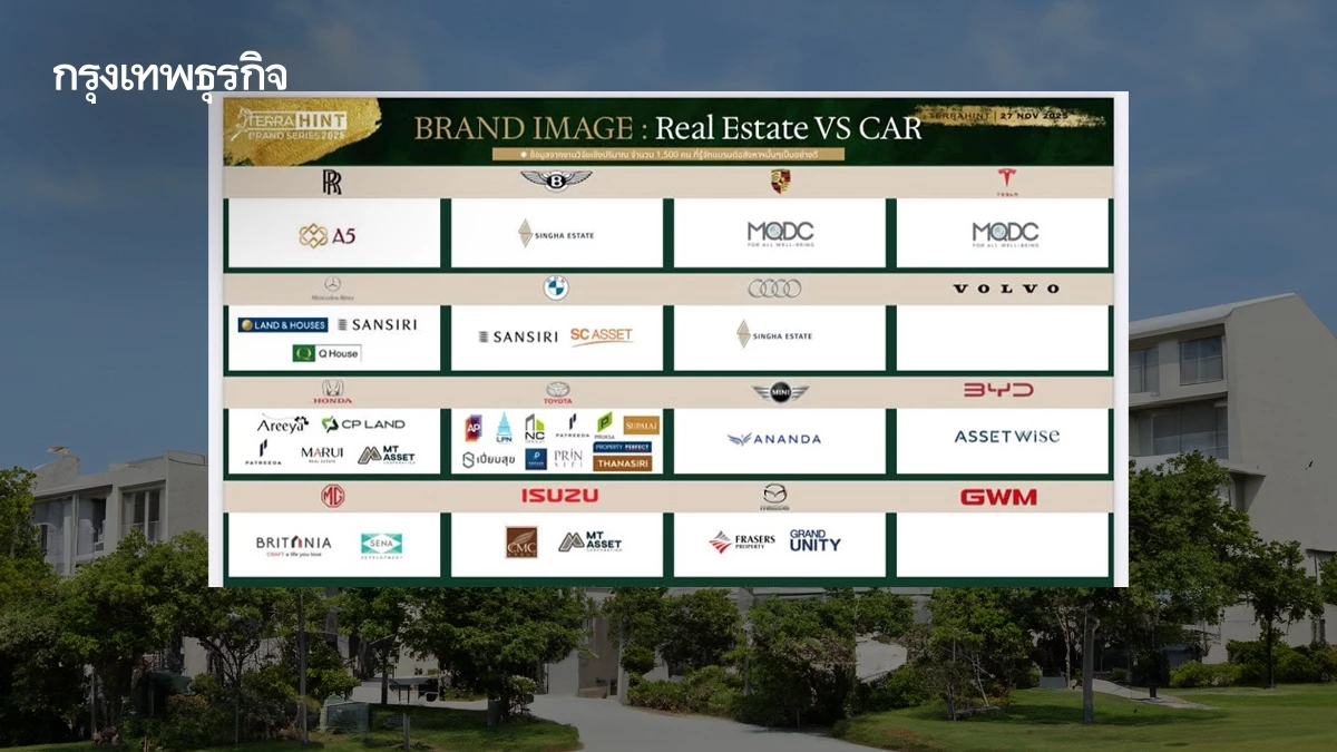 เปิดโผอสังหาฯ เทียบแบรนด์รถปี’68 ใครคือ Rolls-Royce ใครคือ Toyota