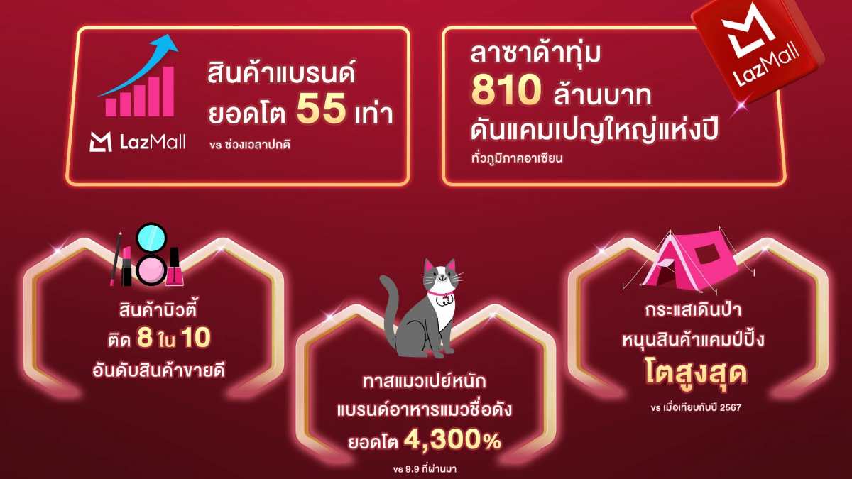 ‘ลาซาด้า’ เปิดเทรนด์นักช้อปมหกรรม ‘ลาซาด้า 11.11 เซลใหญ่แห่งปี’