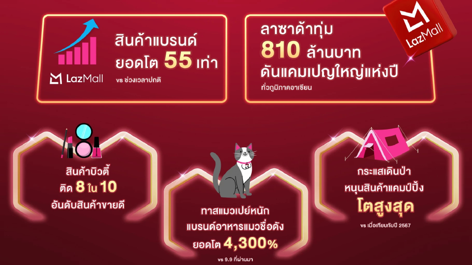 ‘ลาซาด้า’ เปิดเทรนด์นักช้อปมหกรรม ‘ลาซาด้า 11.11 เซลใหญ่แห่งปี’