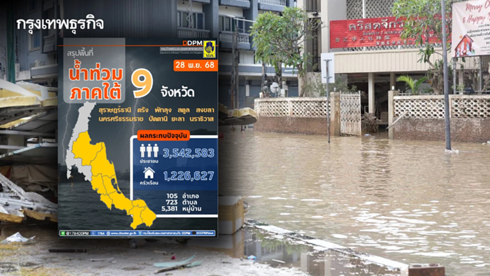 อัปเดต น้ำท่วม 9 จังหวัดภาคใต้ กระทบ 1.2 ล้านครัวเรือน ปภ. เร่งฟื้นฟูพื้นที่น้ำลด
