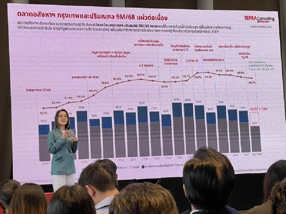 อสังหาฯ อ่วมไพรซ์วอร์ - ต้นทุนฉุดรายได้ร่วงต่ำ 2 ล้านรีเจกต์ 70%