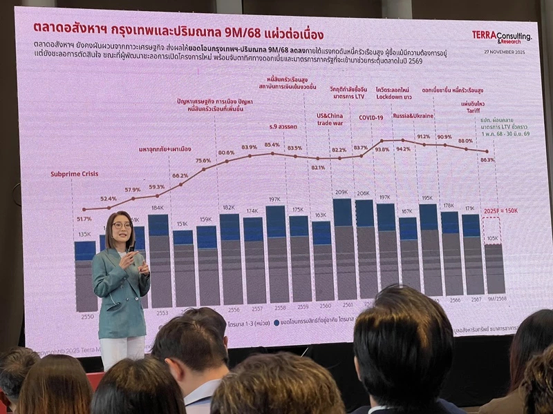 อสังหาฯ อ่วมไพรซ์วอร์ - ต้นทุนฉุดรายได้ร่วงต่ำ 2 ล้านรีเจกต์ 70%