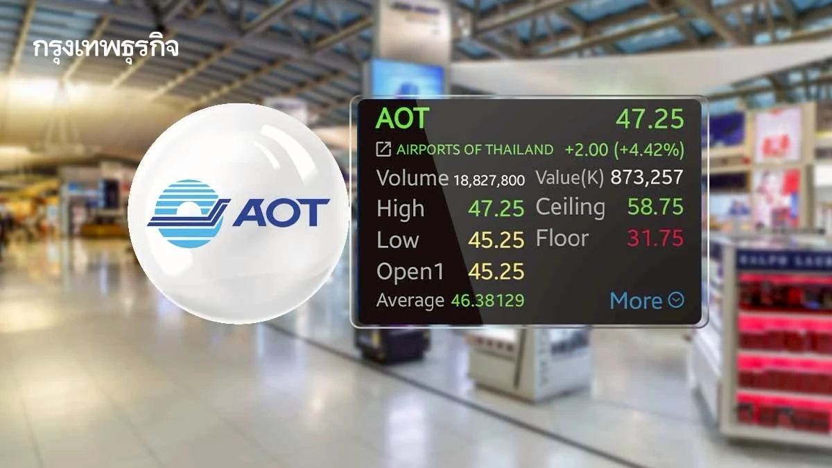 หุ้น AOT บวกพุ่ง 4.42% โบรกเกอร์เผยรับสัญญาดิวตี้ฟรีดีกว่าคาด แนะลุ้นประชุมชี้ชะตาปรับขึ้น PSC วันนี้