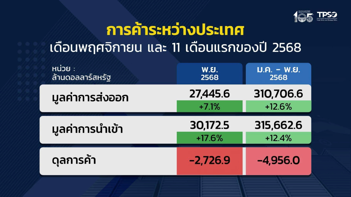 ส่งออก พ.ย.68 โต 7.1% อิเล็กทรอนิกส์–AI หนุนแรง 'พาณิชย์' คาดทั้งปีบวก 11.6-12.1%