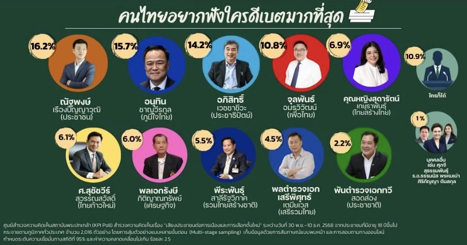 โพล‘พระปกเกล้า’ เผยปชช.หวังนายกฯคนใหม่ ‘แก้ปากท้อง‘ มากกว่าอุดมการณ์