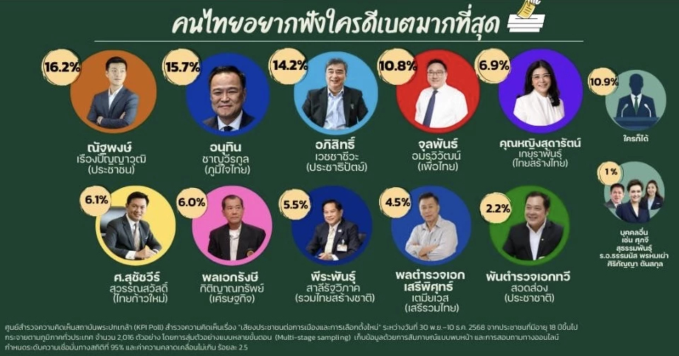 โพล‘พระปกเกล้า’ เผยปชช.หวังนายกฯคนใหม่ ‘แก้ปากท้อง‘ มากกว่าอุดมการณ์