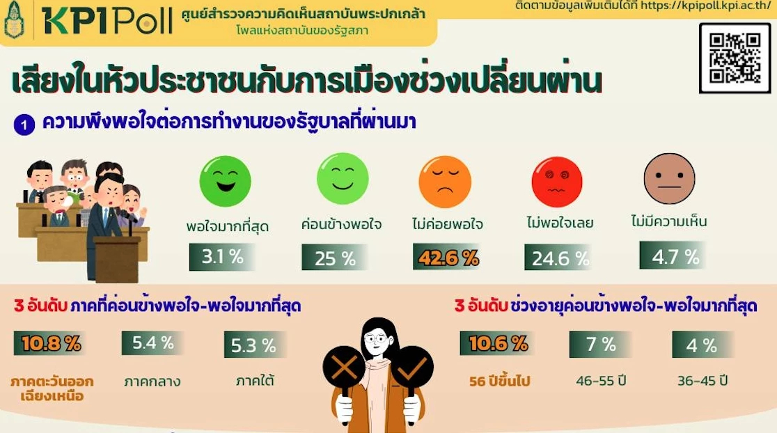 'พระปกเกล้าโพล' เผยเสียงในหัวปชช. 42.6% ไม่พอใจผลงานรัฐบาล