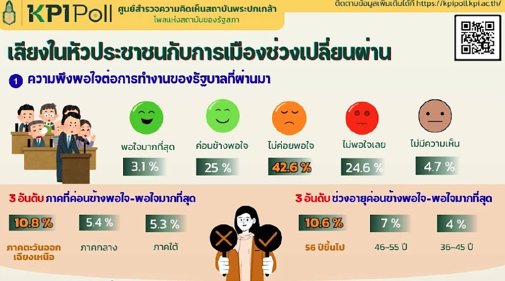 'พระปกเกล้าโพล' เผยเสียงในหัวปชช. 42.6% ไม่พอใจผลงานรัฐบาล