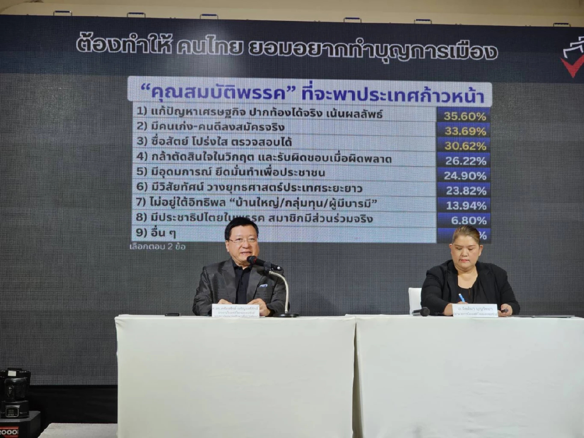 ไอเอฟดีโพล เผยคนไทย 35.60% อยากได้พรรคที่แก้ปากท้องสำเร็จ