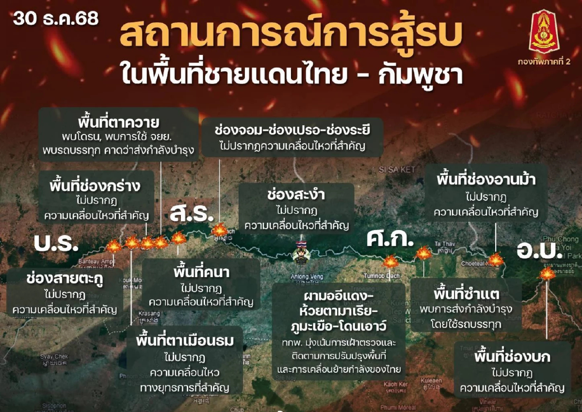 สรุปชายแดนหลังหยุดยิงพ้น 72 ชม. ยังตรึงกำลัง กัมพูชาเสริมที่มั่น
