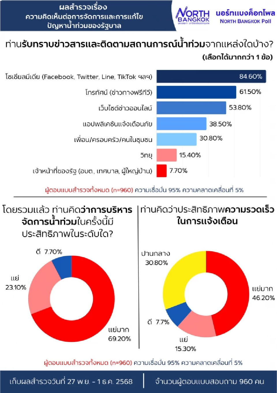 'นอร์ทฯโพล'เผย 92.3% ประชาชนไม่พอใจการจัดการน้ำท่วมของรัฐบาล
