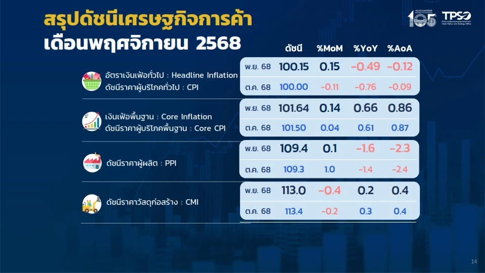 เงินเฟ้อเดือน พ.ย.ติดลบ   0.49 % ลงต่อเนื่องเป็นเดือนที่ 8  คาดทั้งปีติดลบ 0.15-0.20%