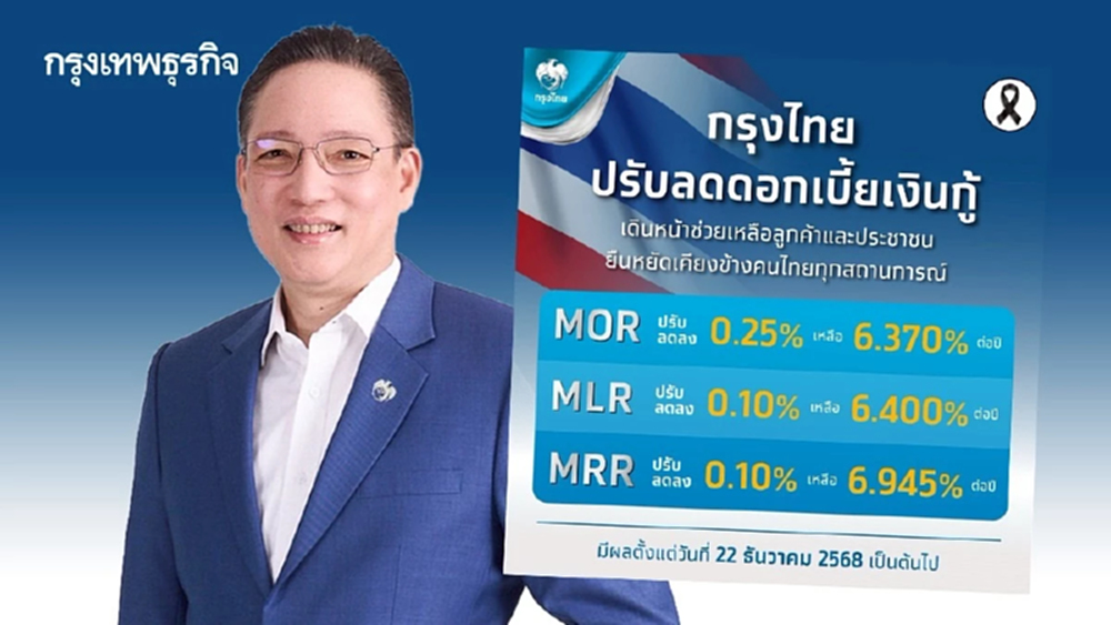 กรุงไทย ปรับ ‘ลดดอกเบี้ยเงินกู้’ สูงสุด 0.25% ต่อปี ลดภาระประชาชน-ภาคธุรกิจ มีผล 22 ธ.ค.นี้