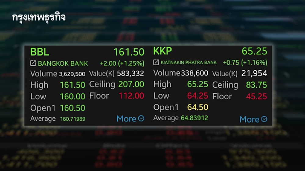 7 หุ้นแบงก์กอดคอบวก BBL-KKP พุ่งนำกลุ่ม 1.25% รับแรงหนุนมาตรการ'พักหนี้' ช่วยน้ำท่วม