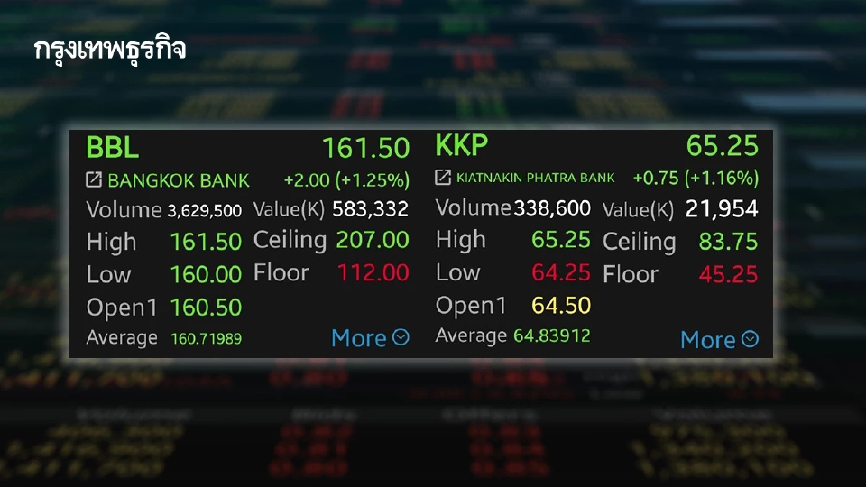 7 หุ้นแบงก์กอดคอบวก BBL-KKP พุ่งนำกลุ่ม 1.25% รับแรงหนุนมาตรการ'พักหนี้' ช่วยน้ำท่วม