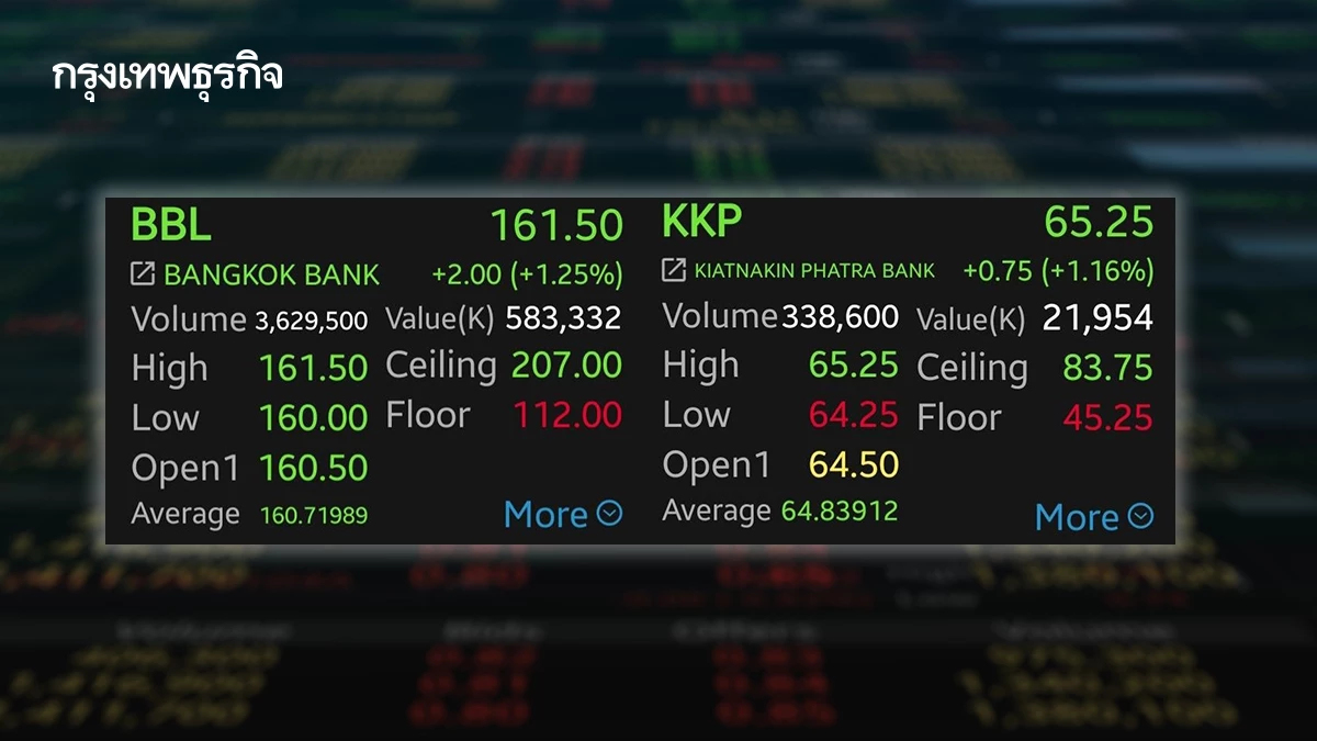 7 หุ้นแบงก์กอดคอบวก BBL-KKP พุ่งนำกลุ่ม 1.25% รับแรงหนุนมาตรการ'พักหนี้' ช่วยน้ำท่วม