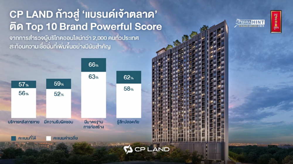 CP LAND เผยเหตุผล ทำไมผู้บริโภคยุคนี้ถูกใจ ‘บ้านซีพีแลนด์’