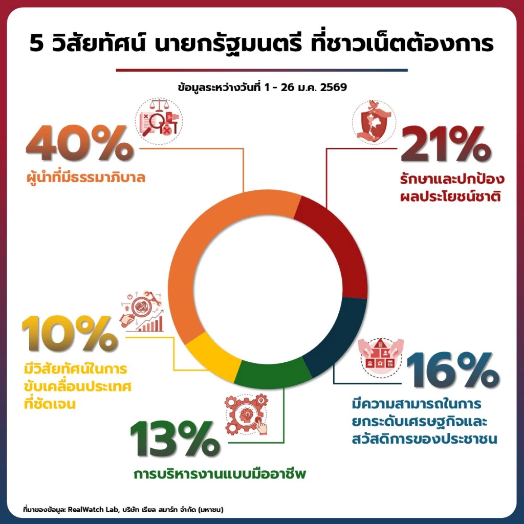 ผลสำรวจชาวเน็ต 5 วิสัยทัศน์ผู้นำที่ต้องการ 40% ต้องการนายกฯ มีธรรมาภิบาล