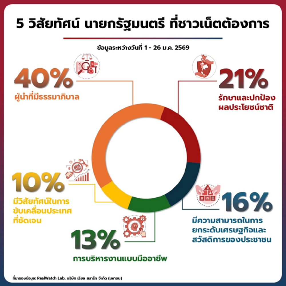 ผลสำรวจชาวเน็ต 5 วิสัยทัศน์ผู้นำที่ต้องการ 40% ต้องการนายกฯ มีธรรมาภิบาล