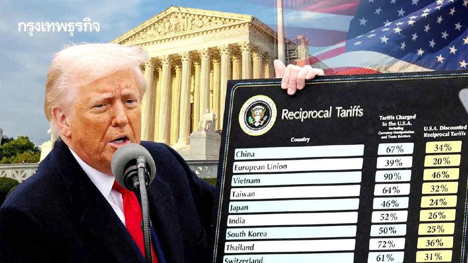 จับตาอนาคตภาษีสหรัฐในอุ้งมือศาลฎีกา เมื่อทรัมป์ครวญ ‘เราพังแน่’