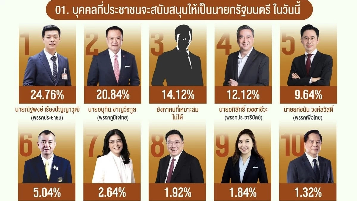 ‘เท้ง-ปชน.’ยืน1โพล ตามด้วย ‘อนุทิน-อภิสิทธิ์-ยศชนัน’