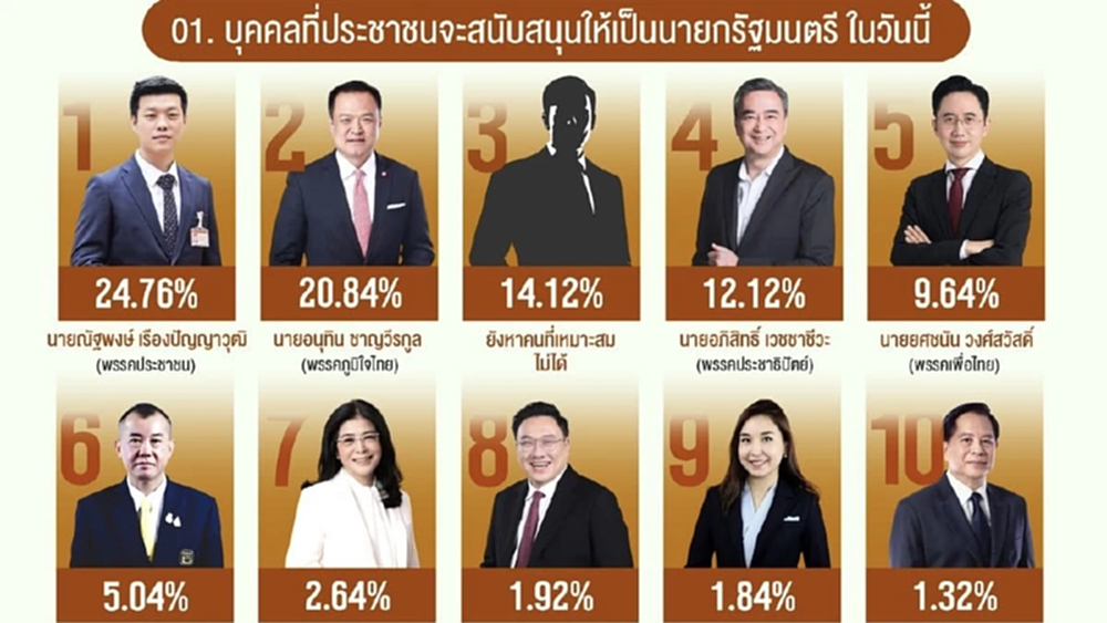 ‘เท้ง-ปชน.’ยืน1โพล ตามด้วย ‘อนุทิน-อภิสิทธิ์-ยศชนัน’